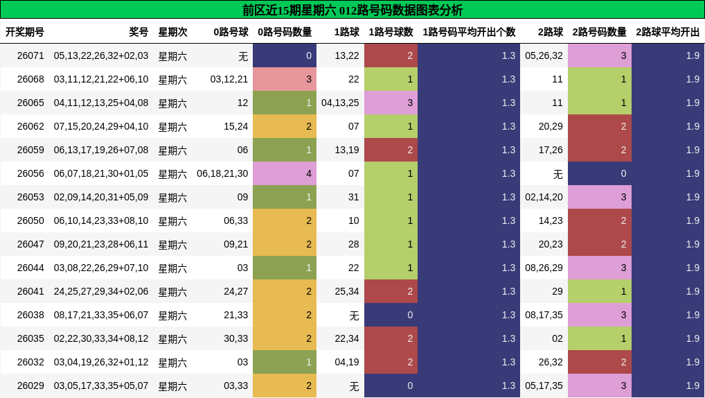 012路号码分析