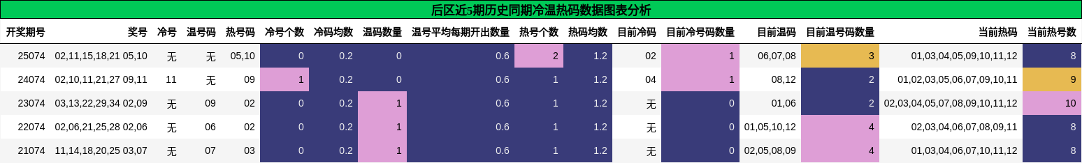 冷温热码分析