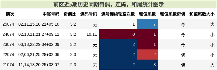 奇偶分析，连码分析，和尾分析