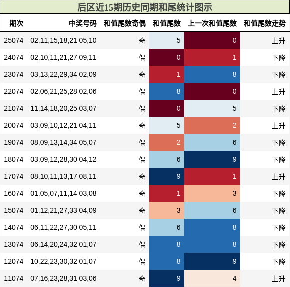 和尾分析