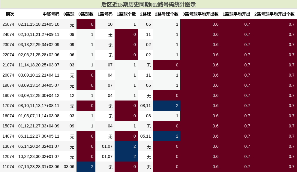 012路号码分析