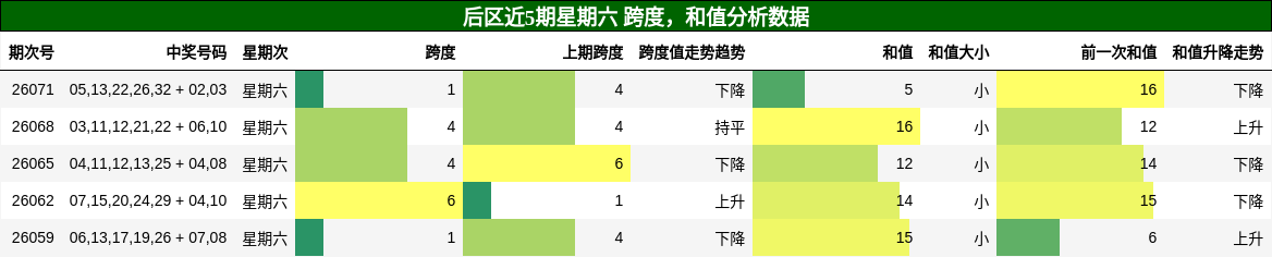 跨度分析,和值分析