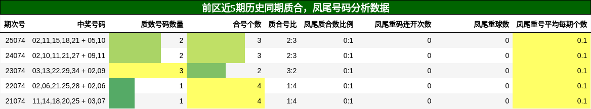 质合分析,凤尾号码分析