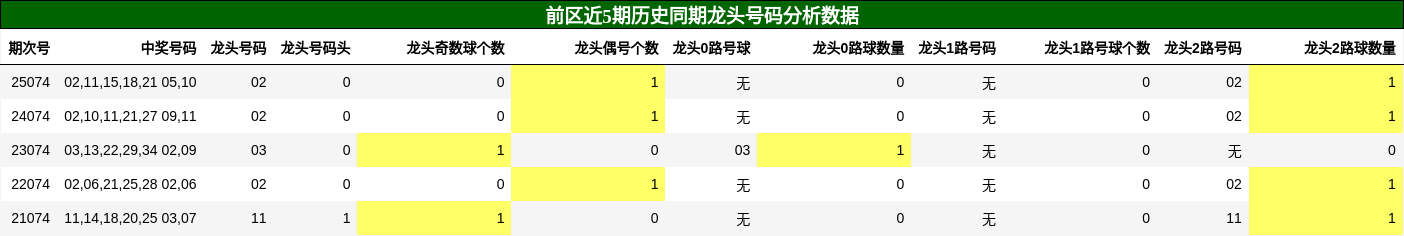 龙头号码分析
