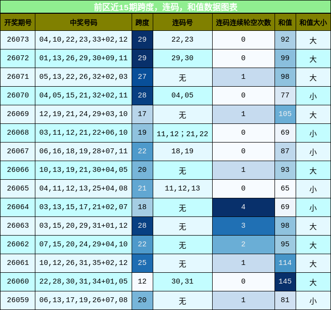 跨度分析，连码分析，和值分析
