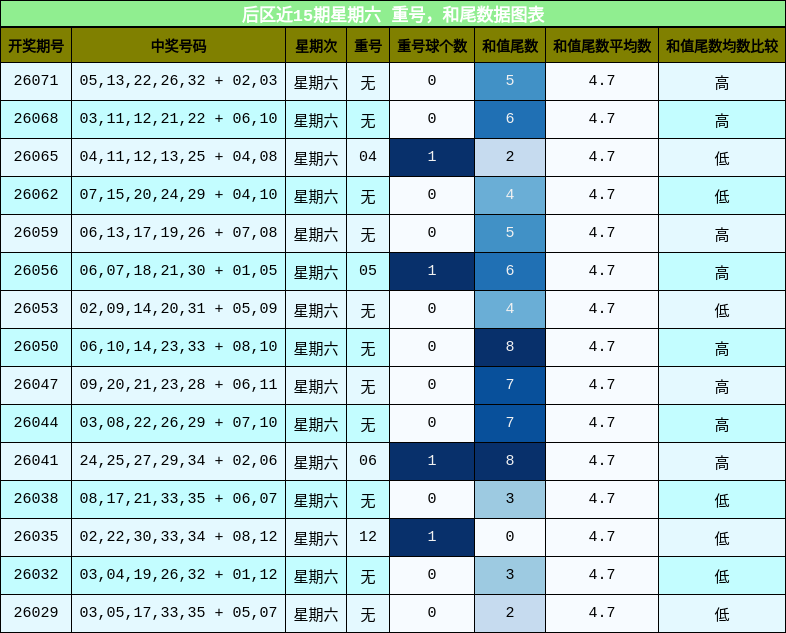 重号分析，和尾分析