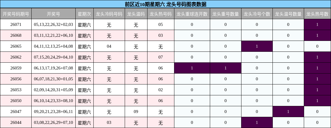 前区近10期星期六 龙头号码图表数据