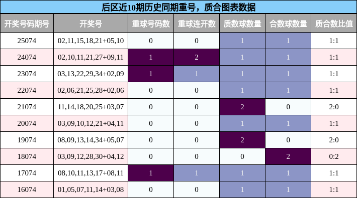 后区近10期历史同期重号,质合图表数据