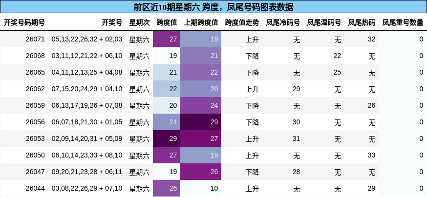 前区近10期星期六 跨度,凤尾号码图表数据