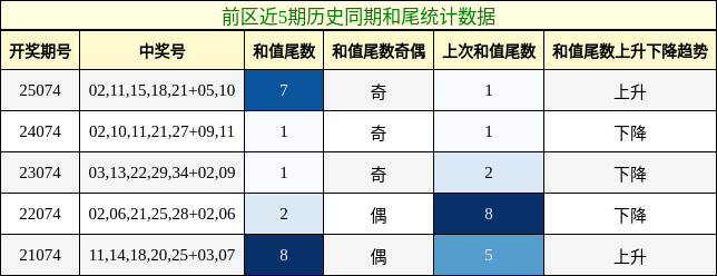 和尾分析