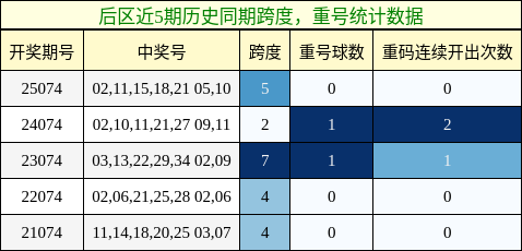 跨度分析，重号分析