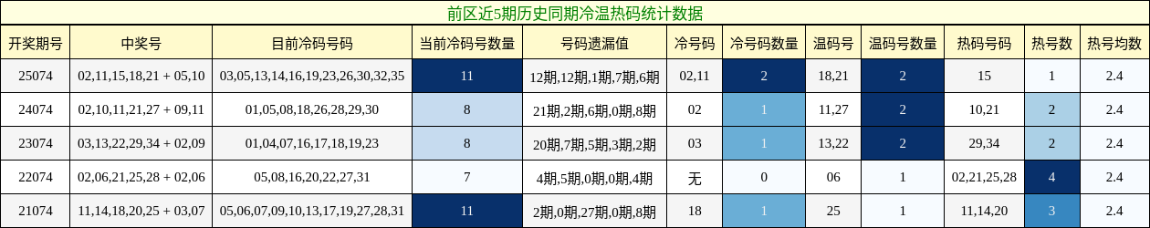 冷温热码分析