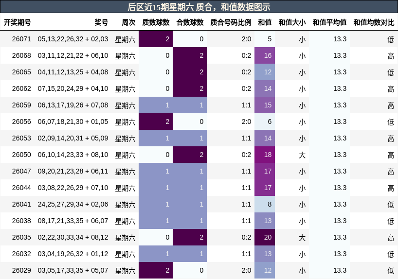 质合分析，和值分析