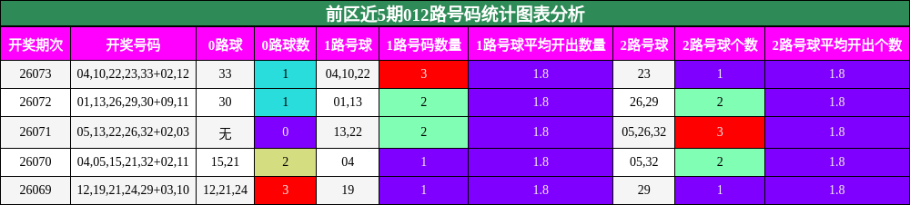 前区近5期012路号码统计图表分析