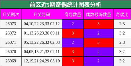 前区近5期奇偶统计图表分析