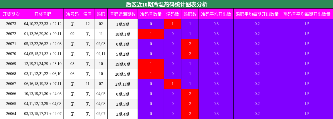 后区近10期冷温热码统计图表分析