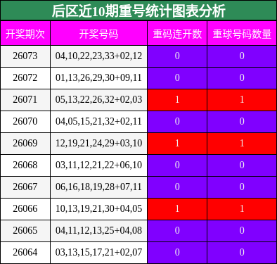 后区近10期重号统计图表分析