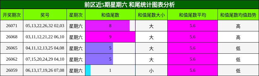和尾分析