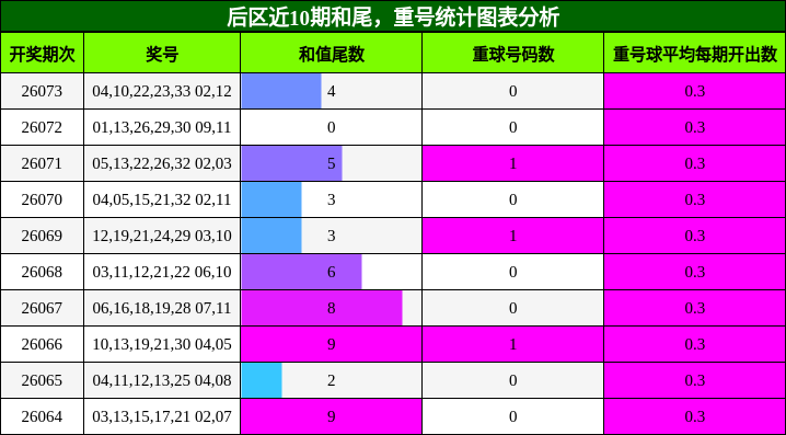 和尾分析，重号分析