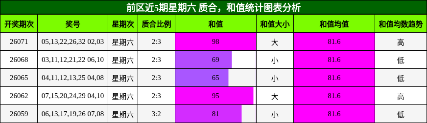 质合分析，和值分析