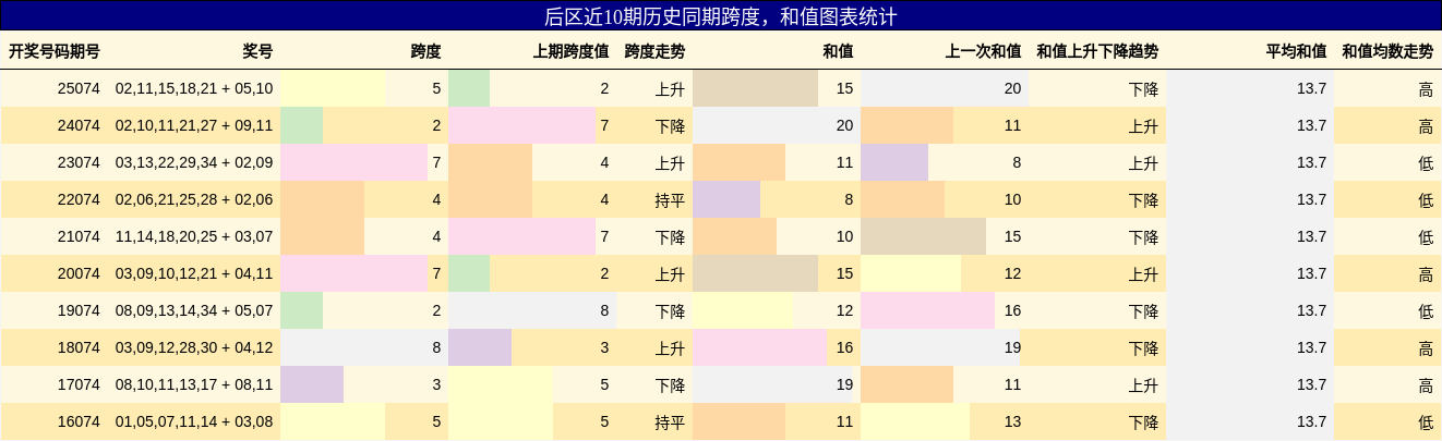 后区近10期历史同期跨度,和值图表统计