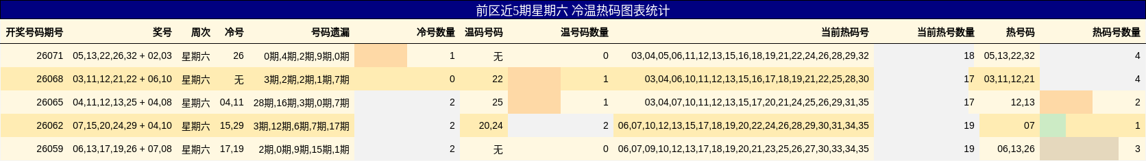 前区近5期星期六 冷温热码图表统计