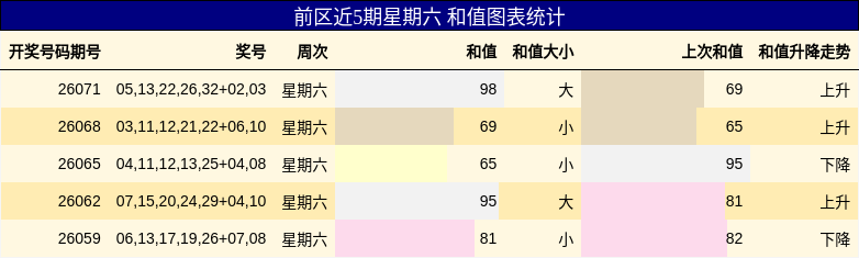 前区近5期星期六 和值图表统计