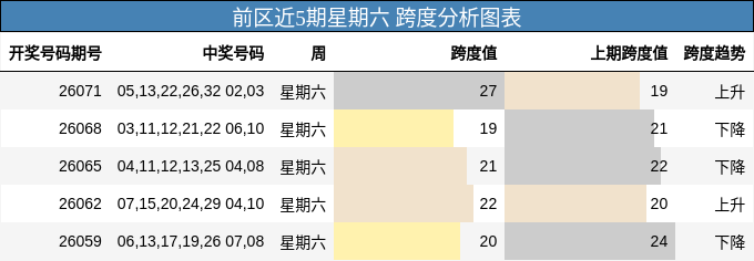前区近5期星期六 跨度分析图表