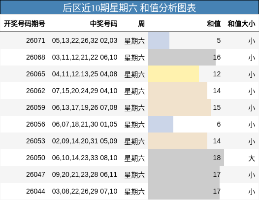 后区近10期星期六 和值分析图表