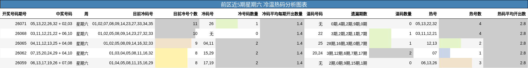 前区近5期星期六 冷温热码分析图表