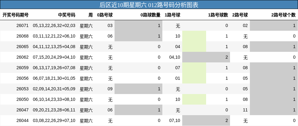 后区近10期星期六 012路号码分析图表