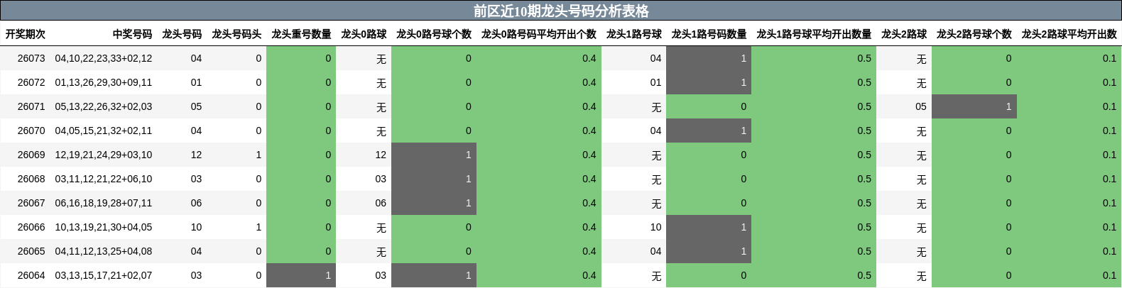前区近10期龙头号码分析表格