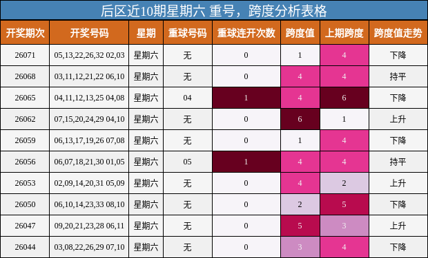 后区近10期星期六 重号，跨度分析表格
