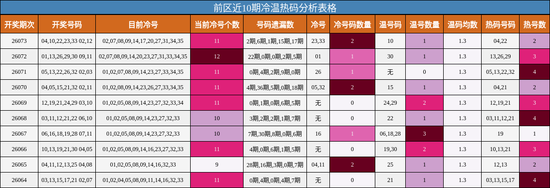 前区近10期冷温热码分析表格