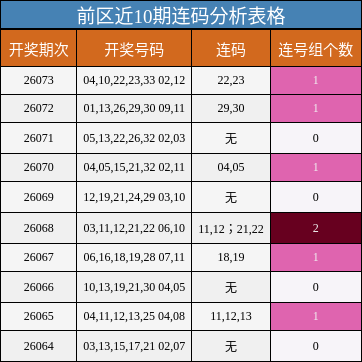 前区近10期连码分析表格