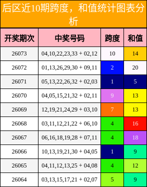 后区近10期跨度，和值统计图表分析