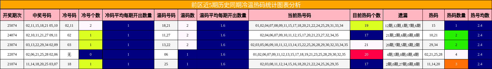 前区近5期历史同期冷温热码统计图表分析