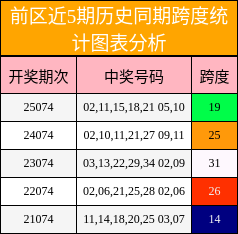 前区近5期历史同期跨度统计图表分析