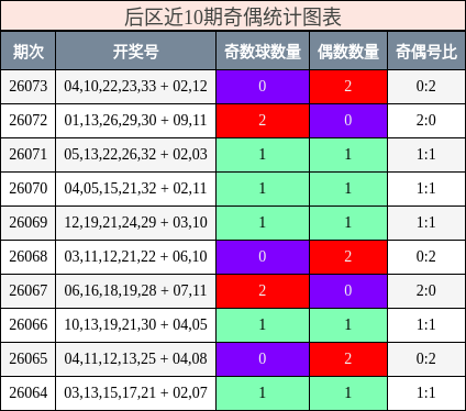 后区近10期奇偶统计图表