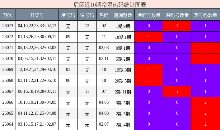 后区近10期冷温热码统计图表