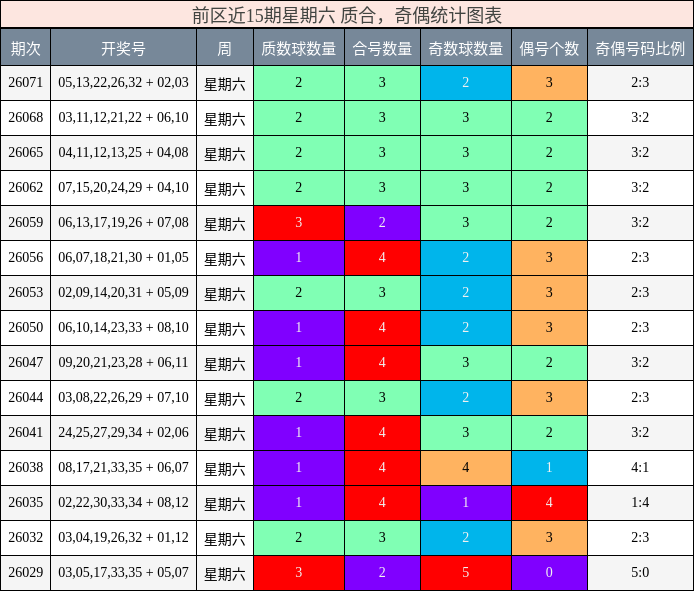 前区近15期星期六 质合，奇偶统计图表