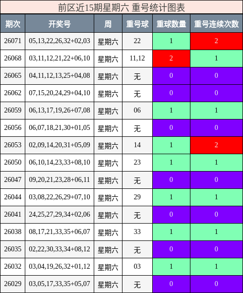 前区近15期星期六 重号统计图表