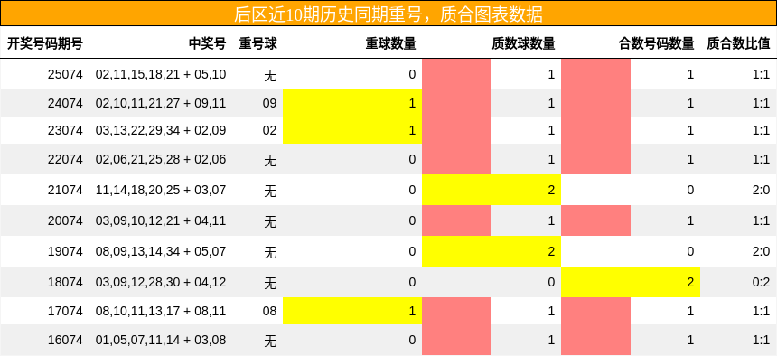 重号分析，质合分析