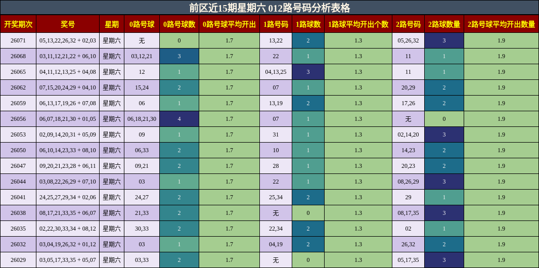 012路号码分析