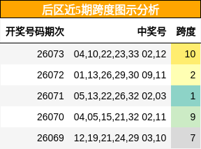 跨度分析