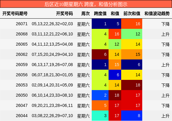 后区近10期星期六 跨度，和值分析图示