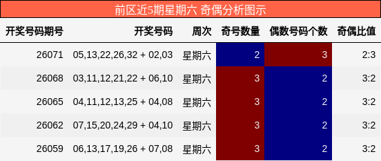 前区近5期星期六 奇偶分析图示
