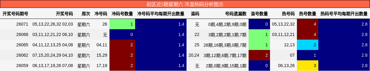 前区近5期星期六 冷温热码分析图示