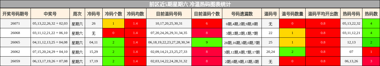 前区近5期星期六 冷温热码图表统计