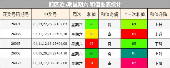 前区近5期星期六 和值图表统计